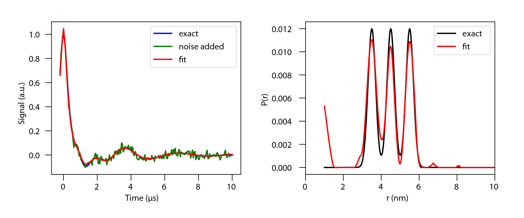 pyDEER_3_gaussian_fit2